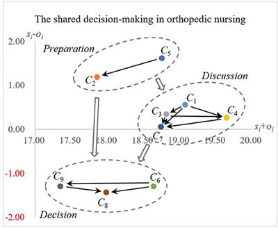 Exploring the Key Factors of Shared Decision-Making Through an Influential Network Relation Map: The Orthopedic Nurse's Perspective